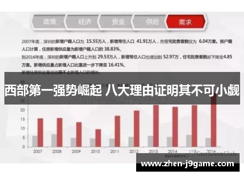 西部第一强势崛起 八大理由证明其不可小觑